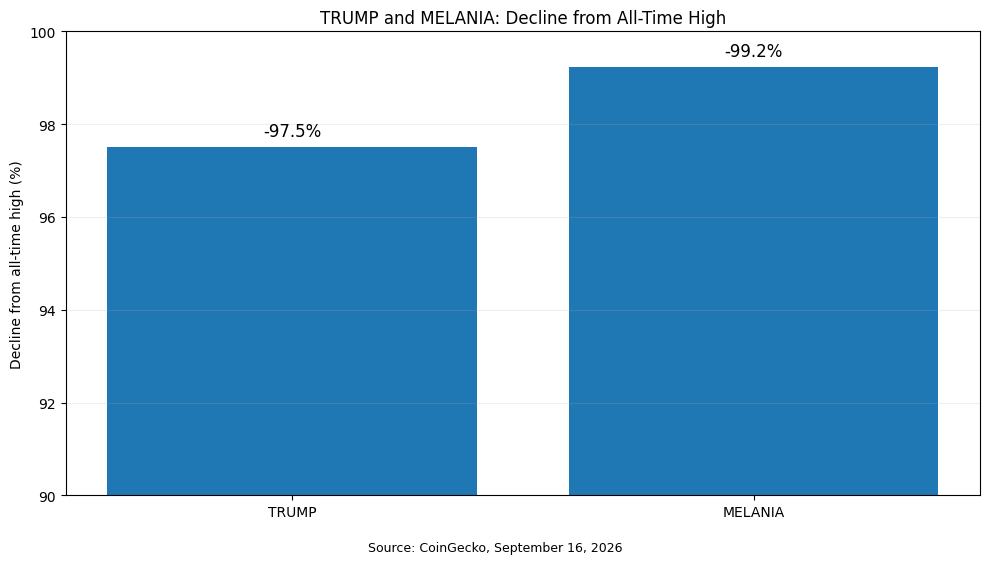 Мемкоины Трампа и Мелании рухнули на 97–99% от исторических максимумов image 0