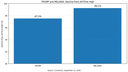  Мемкоины Трампа и Мелании рухнули на 97–99% от исторических максимумов