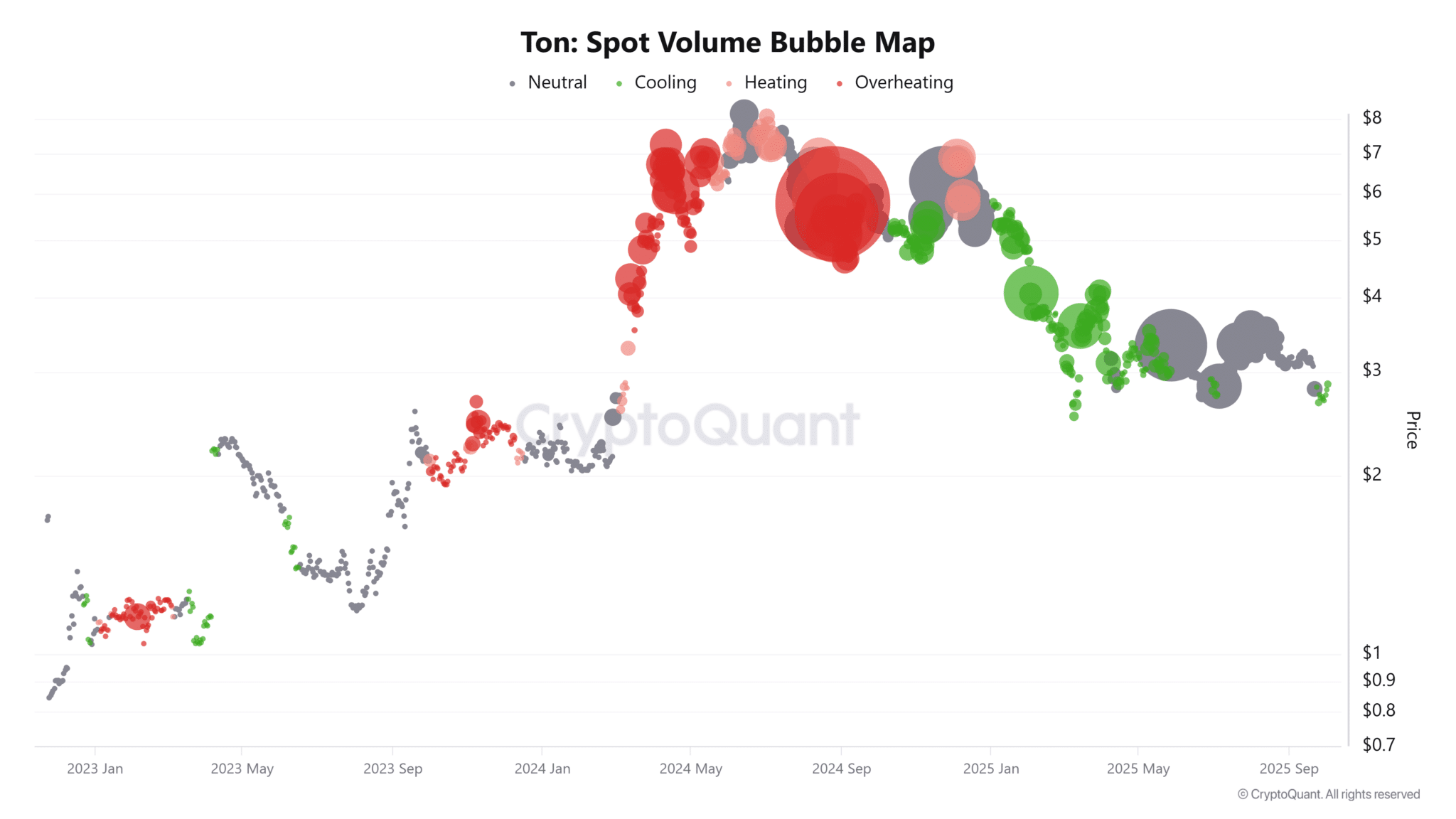 Toncoin (TON) phải bảo vệ mức hỗ trợ này nếu không muốn giảm xuống 1,2 đô la