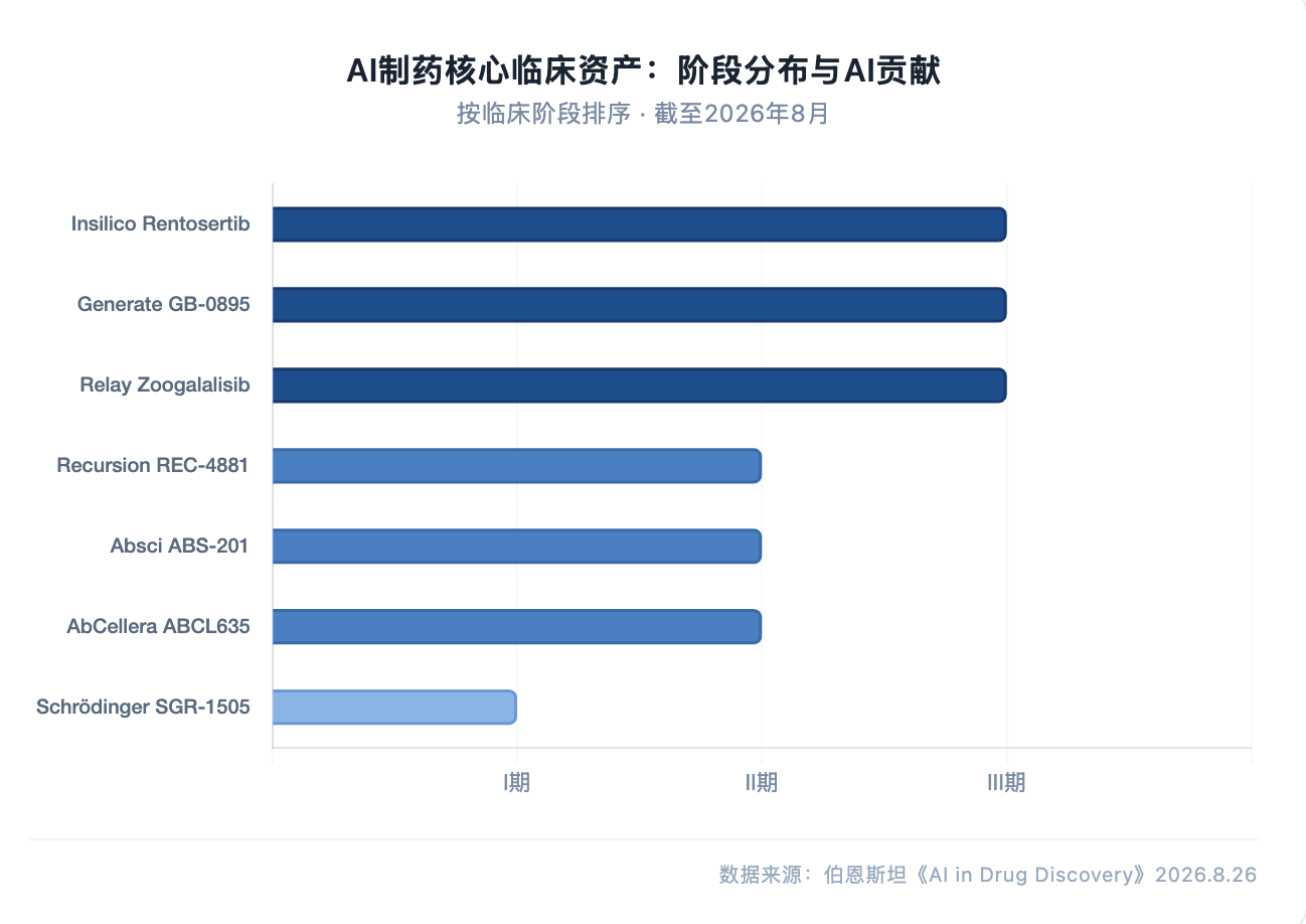 伯恩斯坦研报解读:AI 制药约 70 个项目进入临床,真正的答案还要等 3 到 5 年 image 0