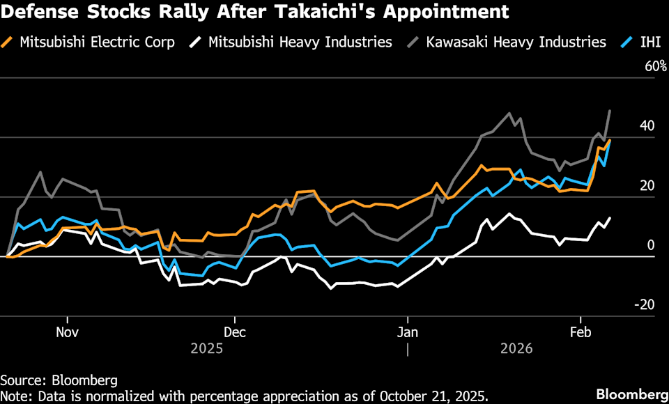 Japan’s Defense Shares Jump Following Takaichi’s Security Policy Proposals