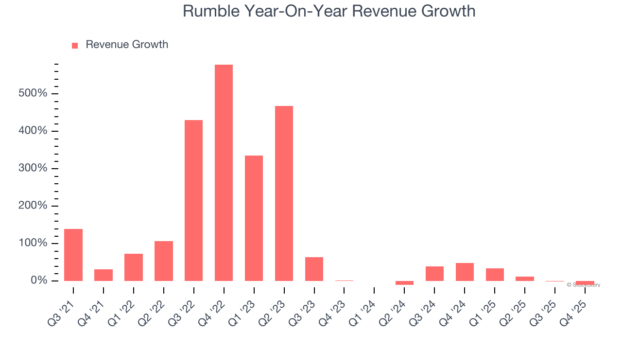 Rumble (NASDAQ:RUM) Reports Q4 CY2025 In Line With Expectations image 2