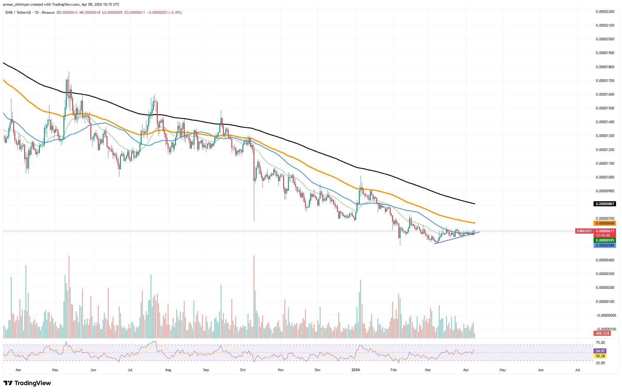 Shiba Inu Adds 157 Billion in Last 24 Hours, Hinting at End of Bullish Recovery