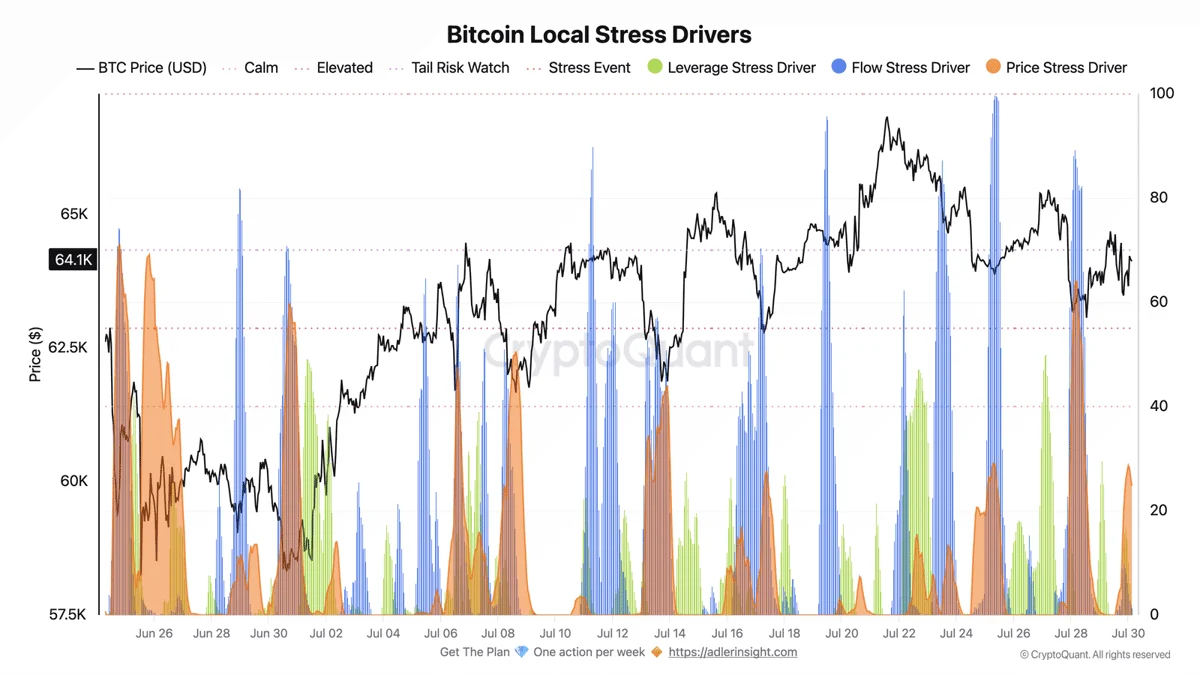 Fidelity Bitcoin ETF posts $43.1 million in outflows as Bitcoin indicator signals increased local stress