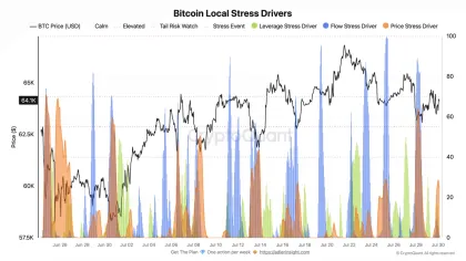 Fidelity Bitcoin ETF posts $43.1 million in outflows as Bitcoin indicator signals increased local stress