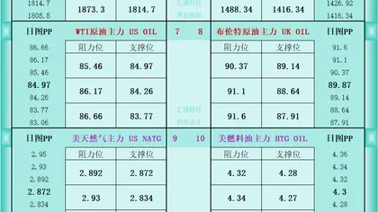 一张图看商品支撑阻力:金银油气+铂钯铜农产品期货(2026年9月1日)