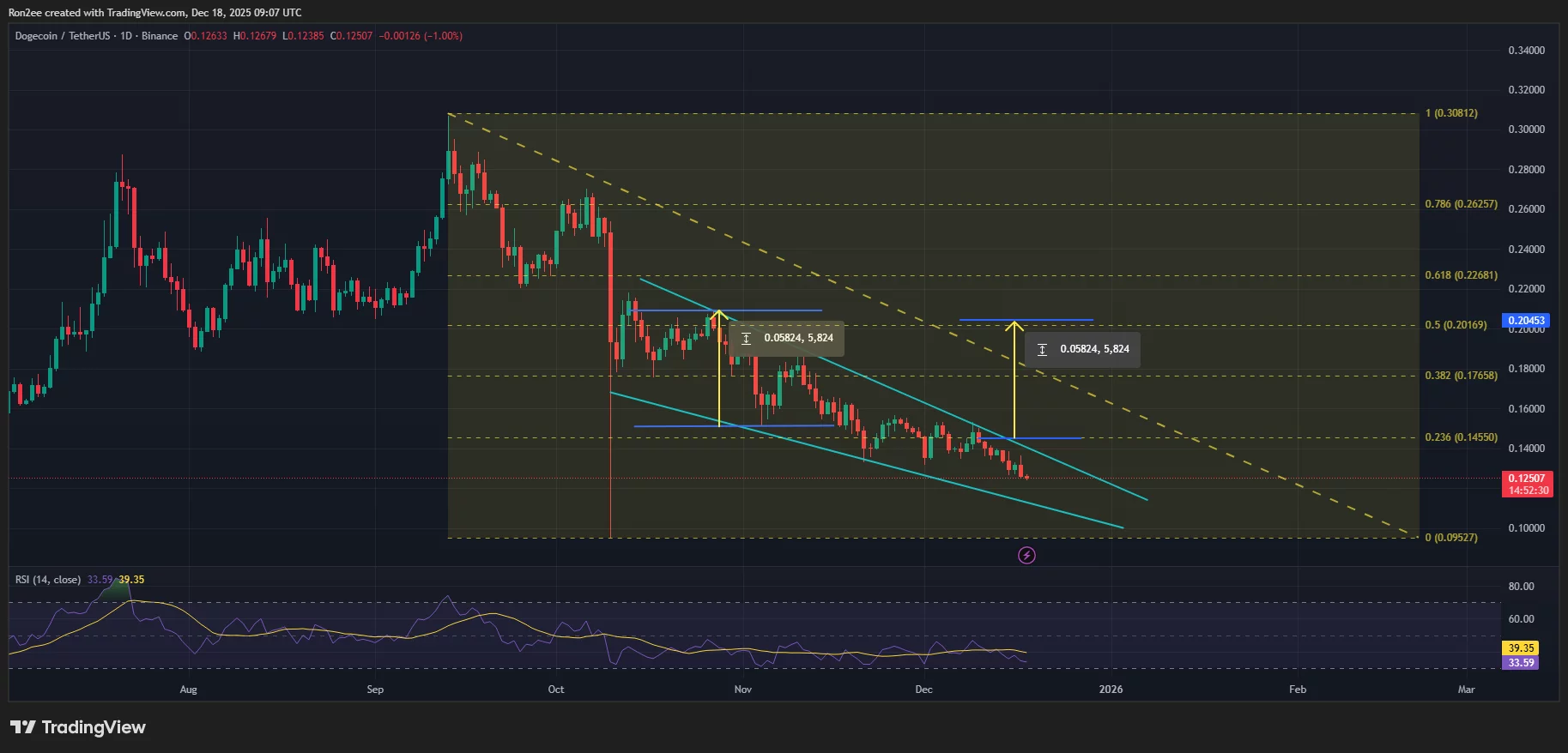 Dogecoin price forms bullish reversal setup as whales buy and exchange balances drop  image 1