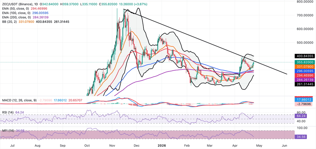 Zcash gains momentum as bulls eye 12% upside move image 4