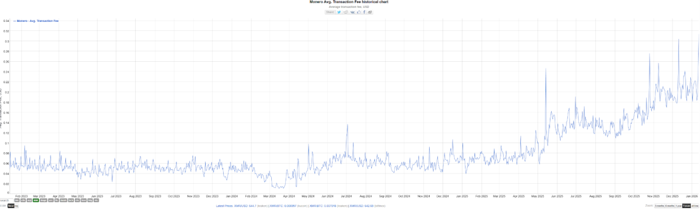 越封杀越上涨?拆解 XMR 暴涨背后的黑白真相 image 3