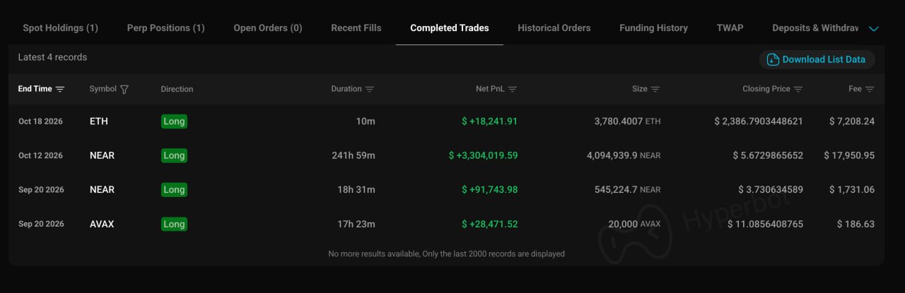 Smart Trader 0xe813 Opens $63.88M ETH Long After Market Drop — 100% Win Rate image 1