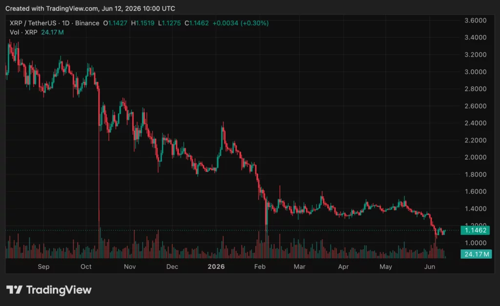 XRP price rally tests $1.20 as sentiment hits an 8-month low