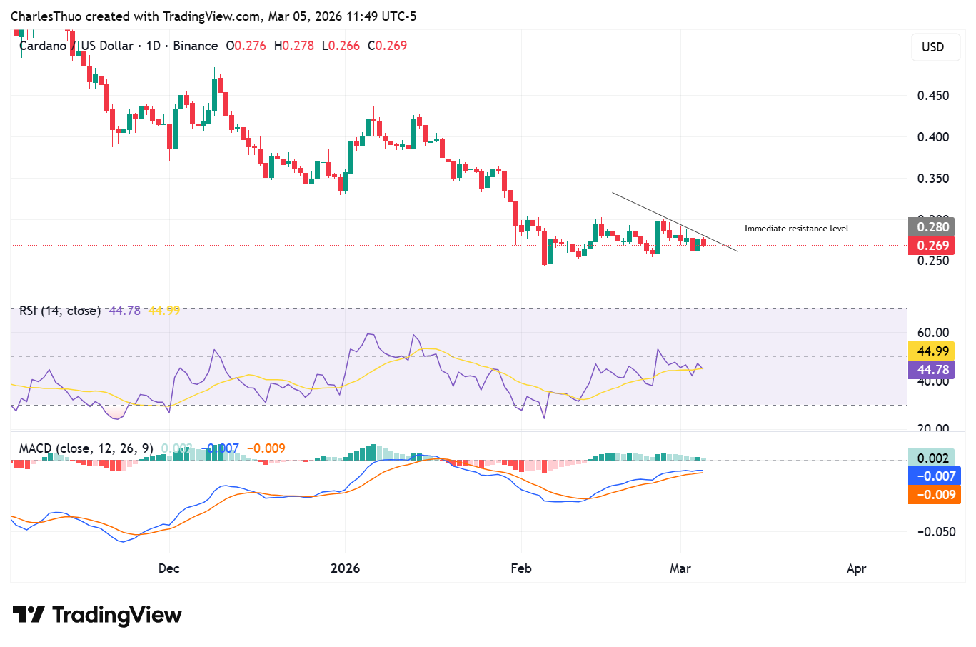 ADA price stuck near $0.27 despite SPAR payment integration image 1