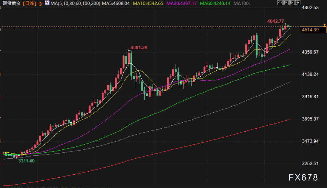 1月16日财经早餐：美国强劲就业数据拖累，金价从历史高位回落，地缘局势缓和，油价下挫超3% image 2