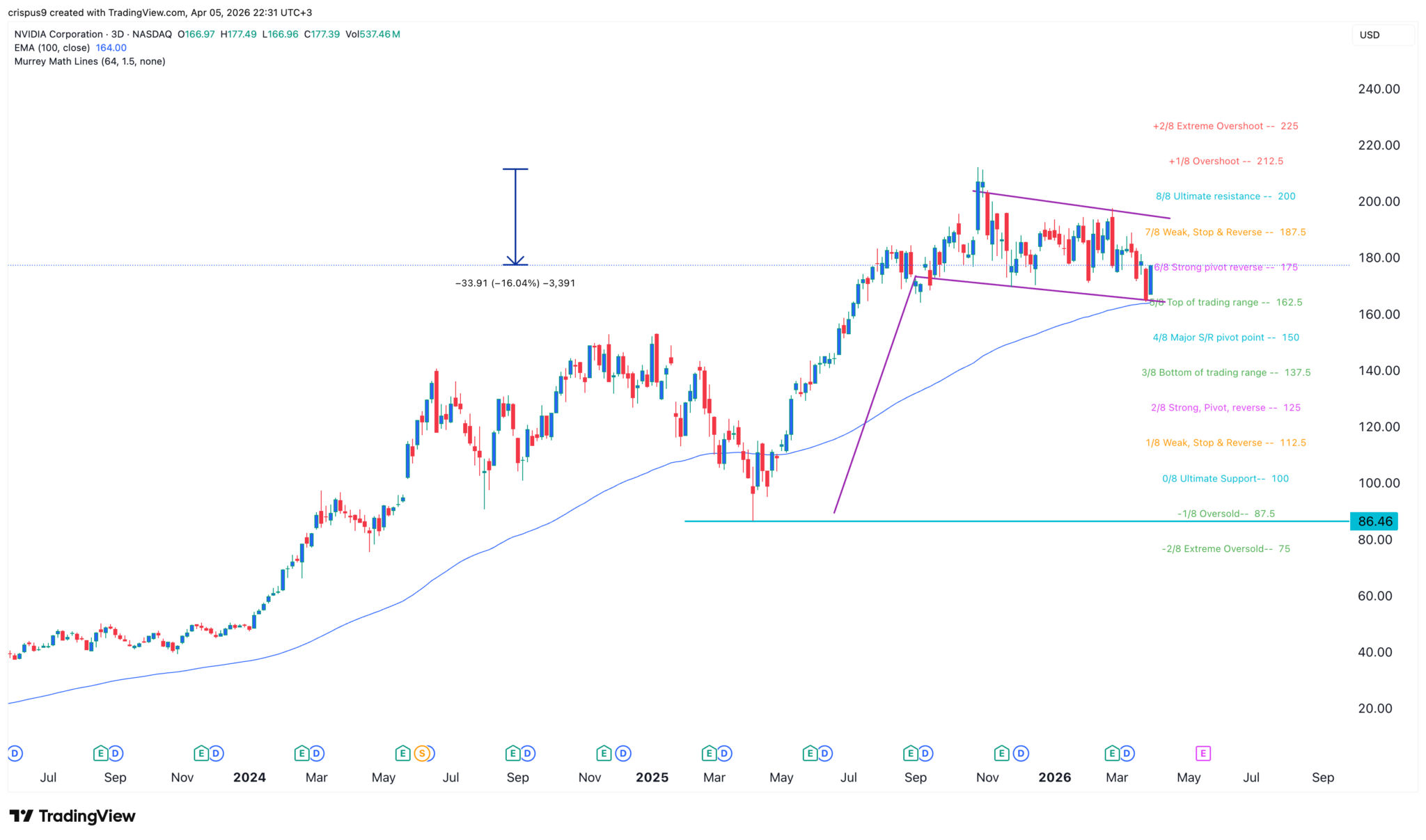  Die günstige NVIDIA-Aktie könnte in die Höhe schnellen, da sich ein bullisches Muster abzeichnet  image