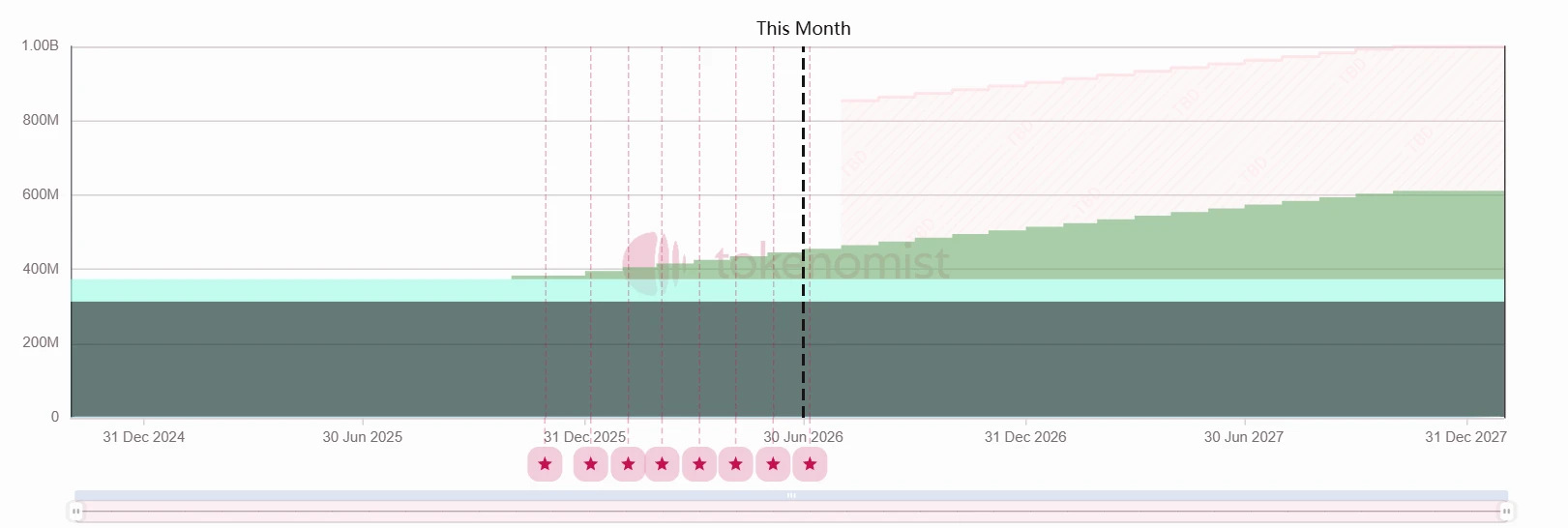 一周代币解锁: PUMP 面向团队与投资人开始解锁。 image 2