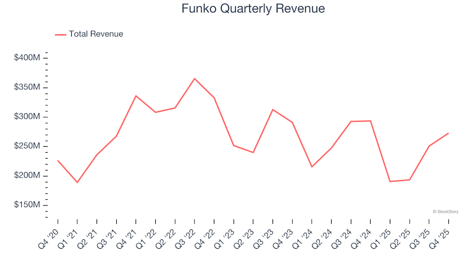 Funko (NASDAQ:FNKO) Delivers Unexpected Q4 CY2025 Revenue Results