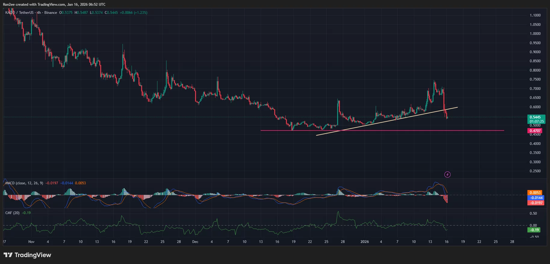  KAITO token price crashes below key descending trendline as devs sunset Yaps 