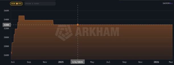 美国仍无意推进比特币战略储备计划