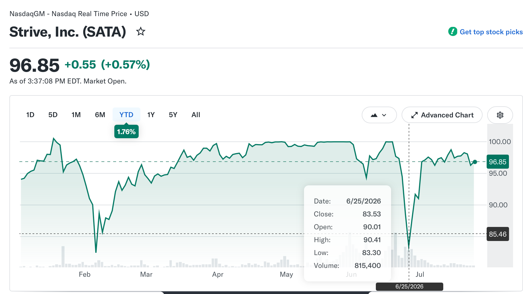 Strive’s SATA recovers most of June decline, trades within 3% of par  image 0