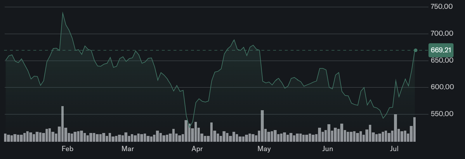Meta sube casi 6% en Wall Street y el mercado premia su plan para monetizar la IA image 1