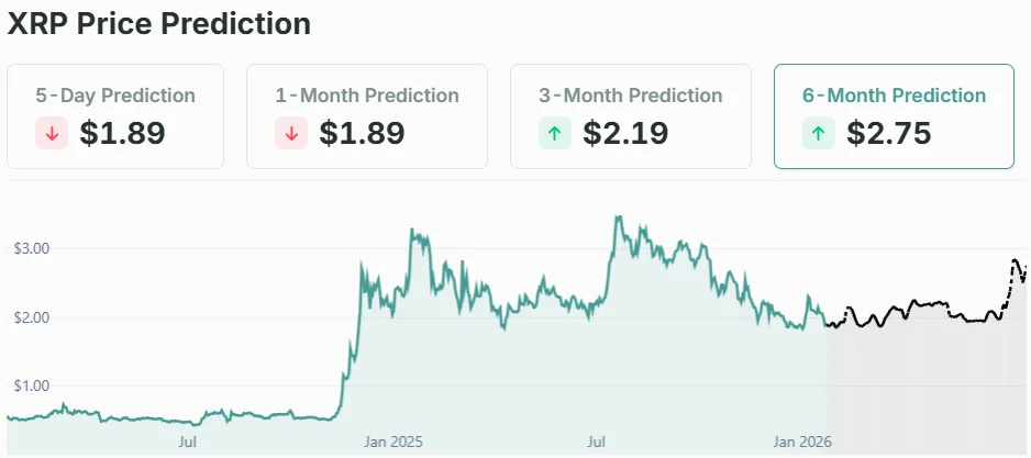 XRP Price Prediction: Inflows, Rising Open Interest, and ETF Momentum Put $2.75 in Focus image 1