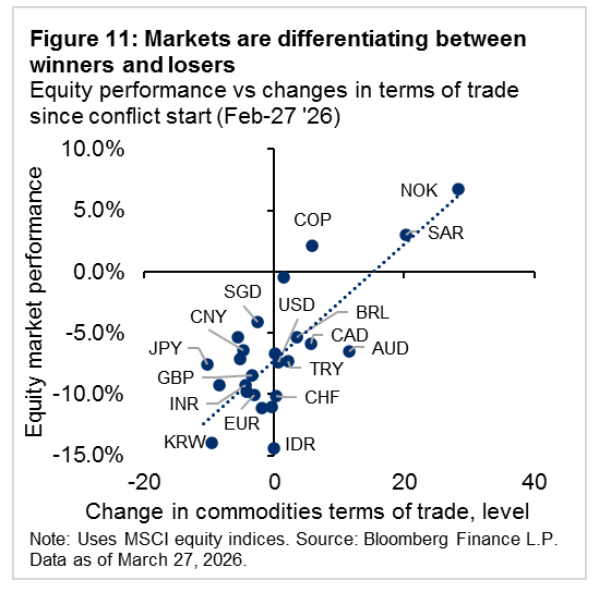 JPMorgan Private Bank 2026 yil aprel oyidagi global investitsiya strategiyasi ko‘rinishi: Uch xil neft narxi, uch xil dunyo — Energiya shoki global aktivlar narxini qanday o‘zgartirmoqda? image 4