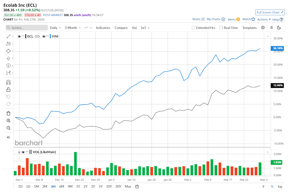 How Does Ecolab's Stock Performance Stack Up Against Other Companies in the Basic Materials Sector?