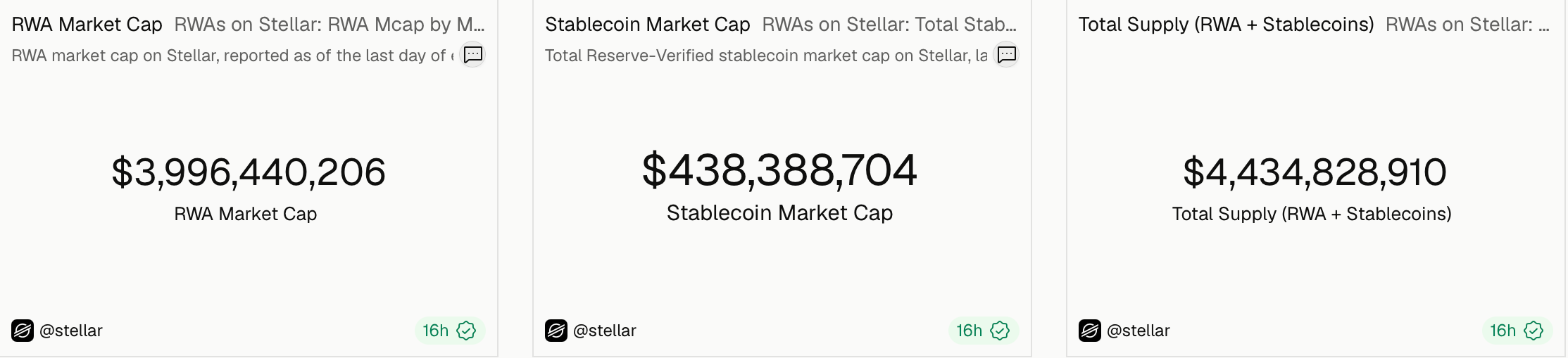 Stellar tokenized RWA market more than quadruples to nearly $4B image 2