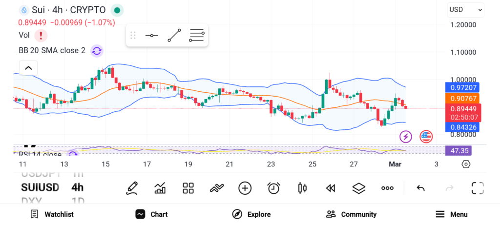 3 Altcoins To Watch in March — HBAR, SUI, and KITE image 1