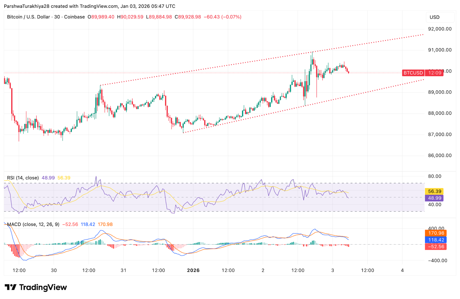 Prognoza ceny Bitcoin: opadająca linia trendu utrzymuje presję na kupujących do 4 stycznia image 1