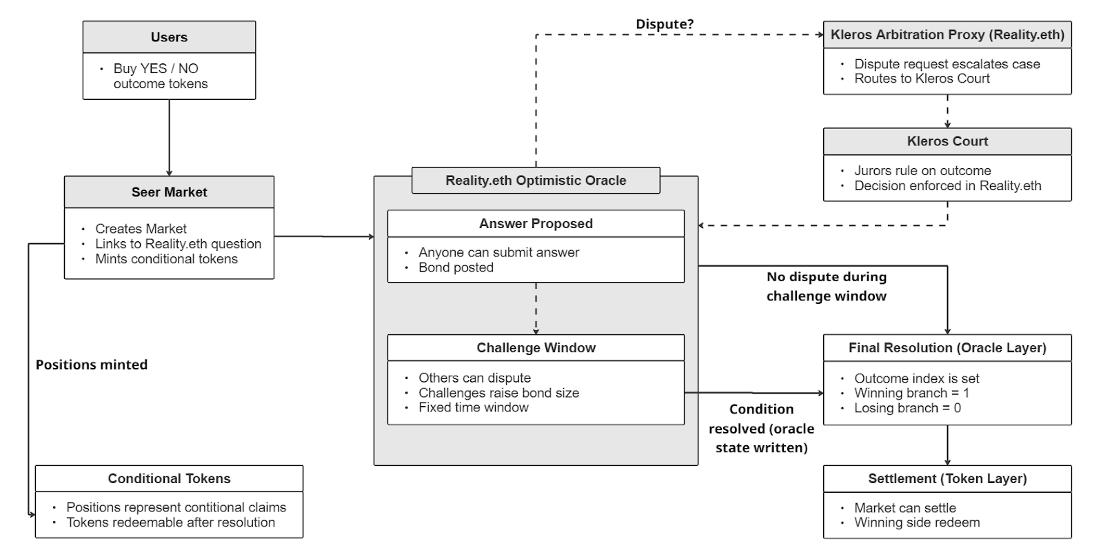 Prediction markets will scale as far as their resolution infrastructure allows