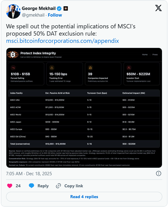MSCI’s crypto treasury rules could spur $15B of forced selling