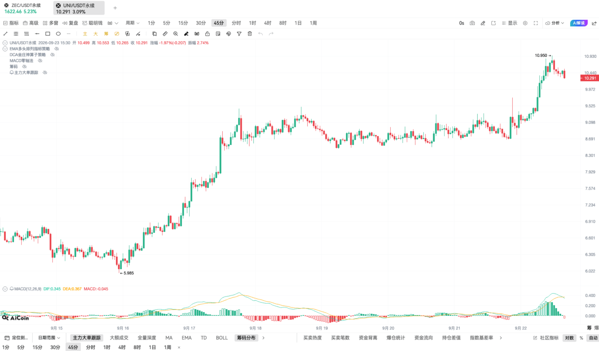 Crypto Skills Technology | Skillful Use of TD for Chasing Highs in a Bull Market image 1