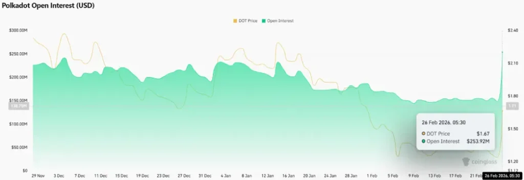 What’s Next for Polkadot Price After Its Rally to $1.7? image 2