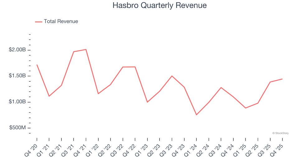 Hasbro (NASDAQ:HAS) Delivers Impressive Q4 Results for Fiscal Year 2025