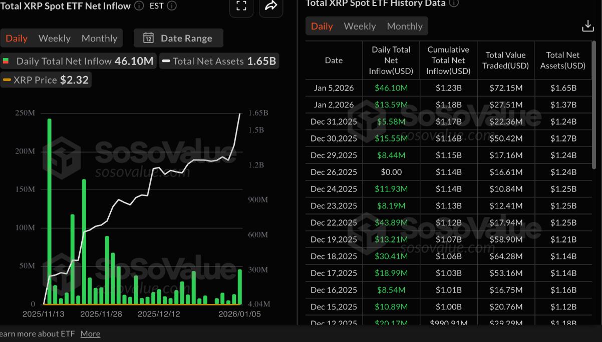 XRP hướng tới mốc 3 USD nhờ dòng tiền ETF và lực mua bán lẻ image 0