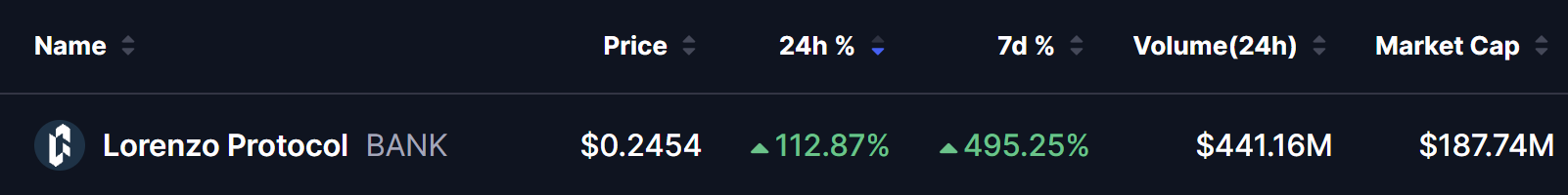 Could Lorenzo Protocol ($BANK) Deliver a RAVE-Like 3858% Rally? This Fractal Says Maybe image 0
