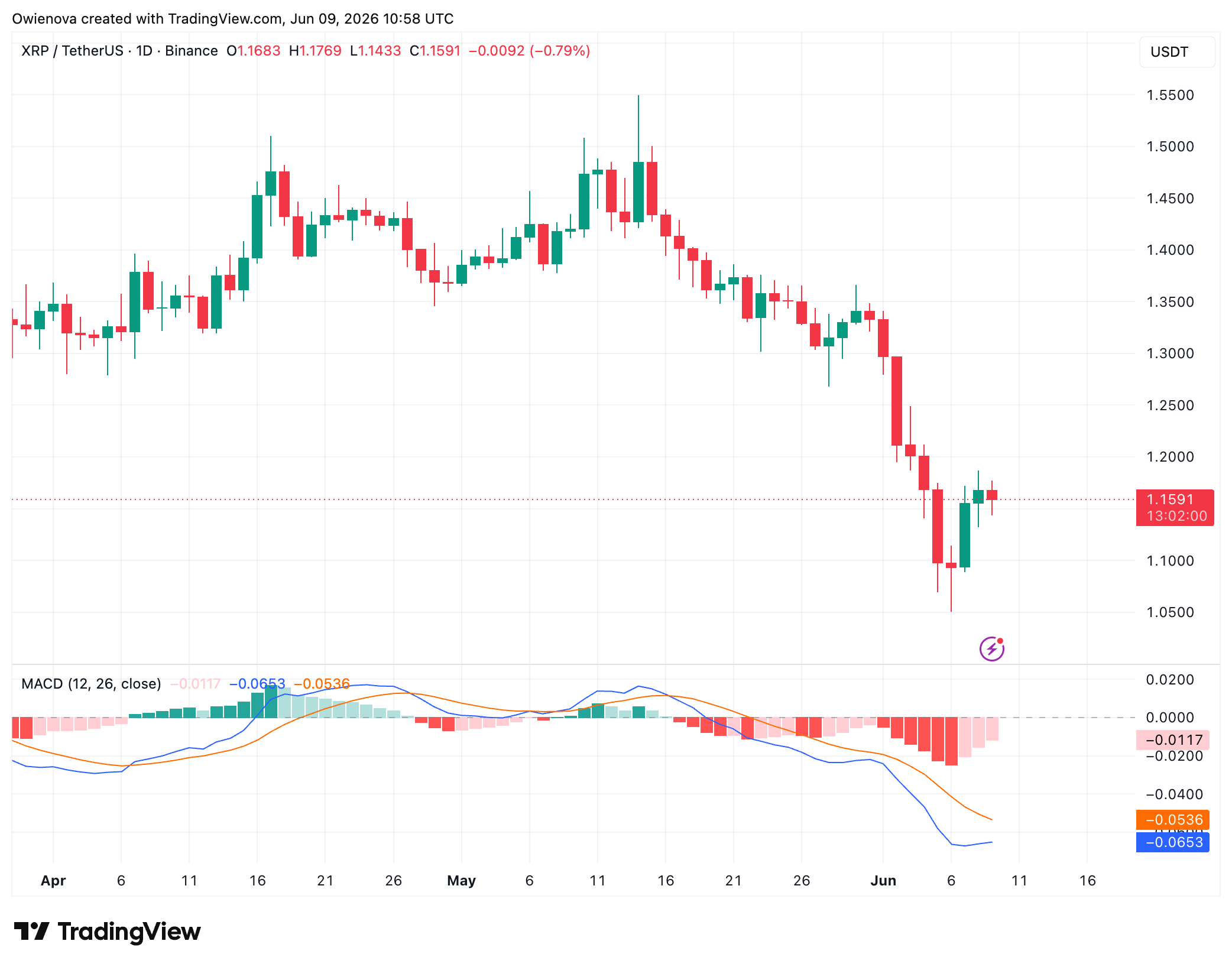 XRP Tests Major Macro Support As Bulls And Bears Battle For Control image 3