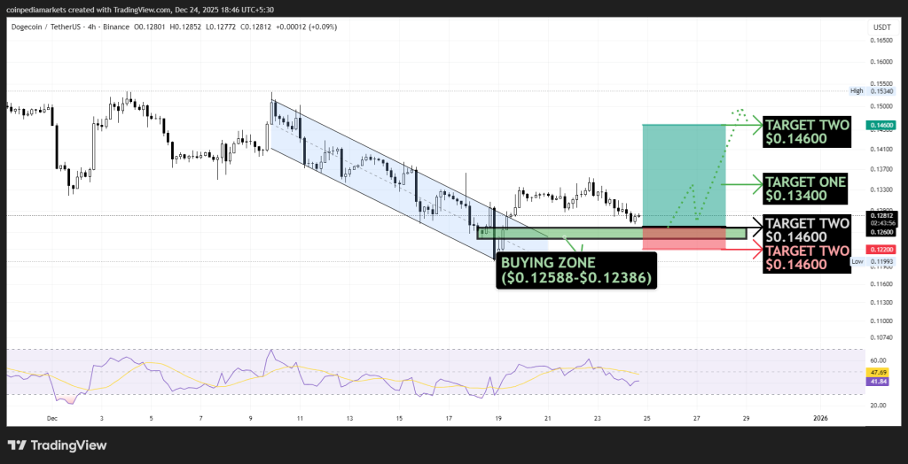  Dogecoin (DOGE/USDT) Shows Bullish Reversal Setup