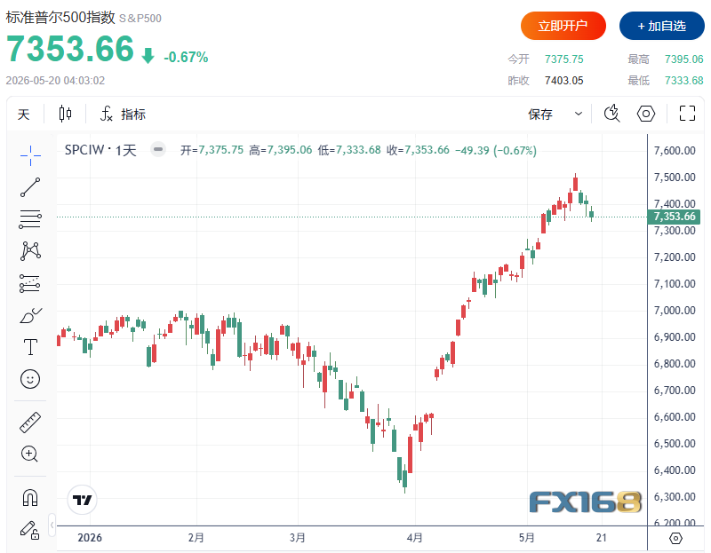 US Stock Market Closing Review: Danger Signals Appear! US Treasury Yields Hit Near 19-Year High as Money Pours In and a "Sell Signal" Emerges