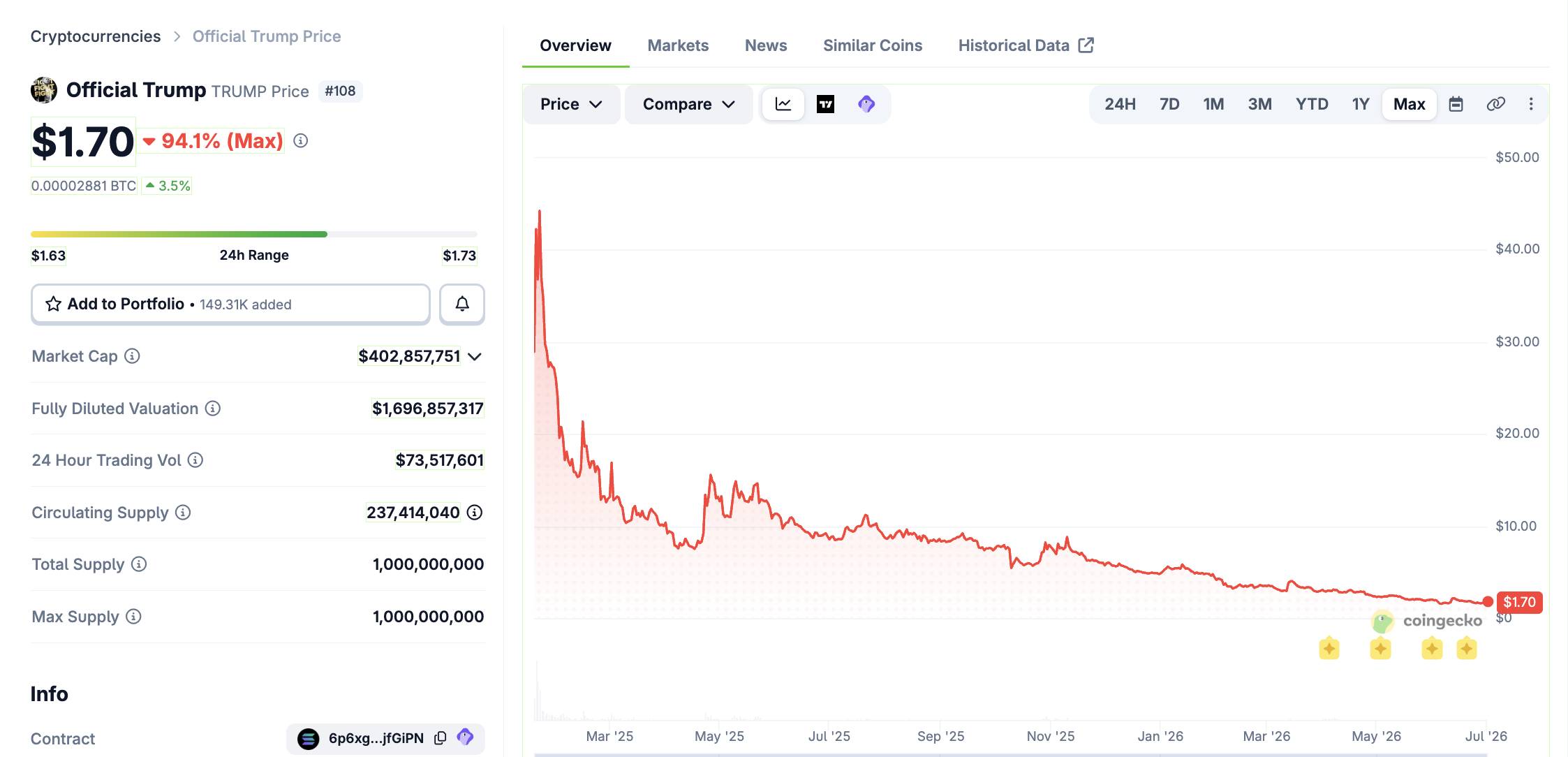 Crypto trở thành "mỏ vàng" lớn nhất của đế chế Trump trong năm 2025, mang về hơn 1,4 tỷ USD