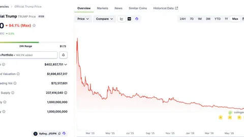 Crypto trở thành "mỏ vàng" lớn nhất của đế chế Trump trong năm 2025, mang về hơn 1,4 tỷ USD