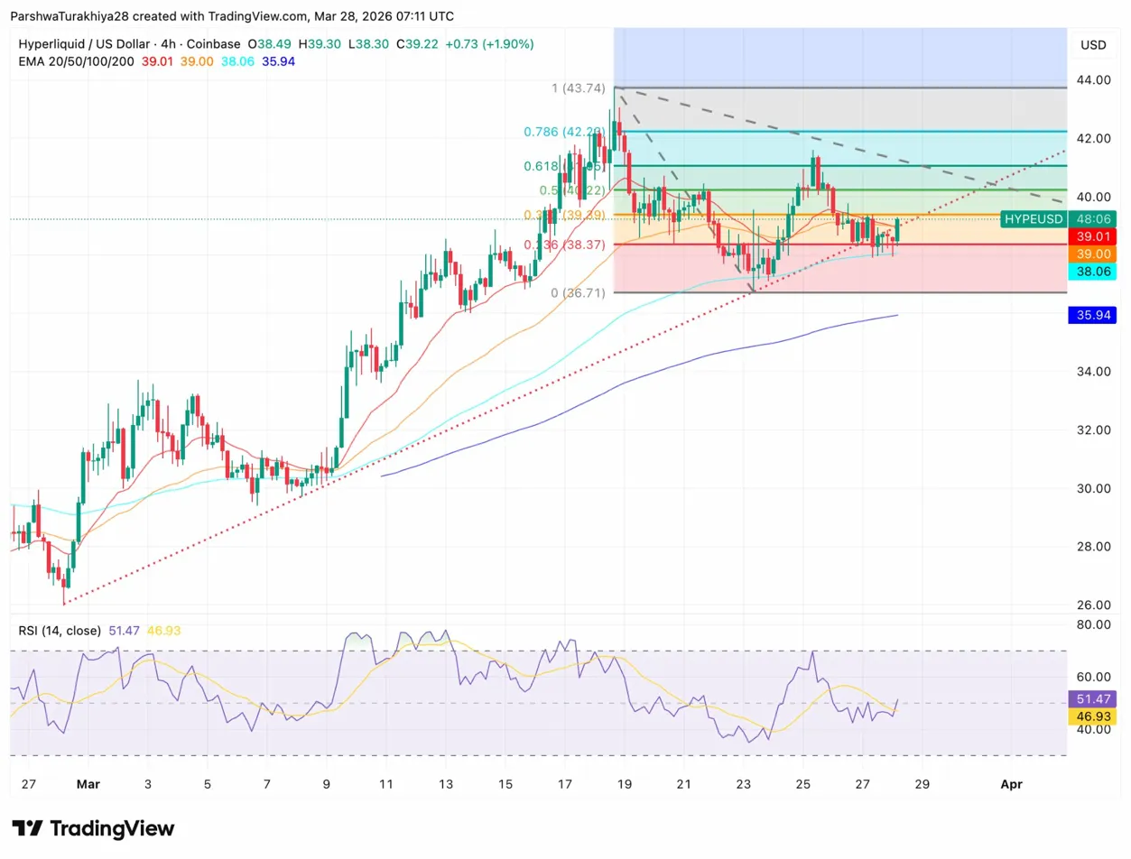 Hyperliquid Price Prediction: HYPE Eyes $42 As $1.7B Oil Volume Drives Breakout Setup