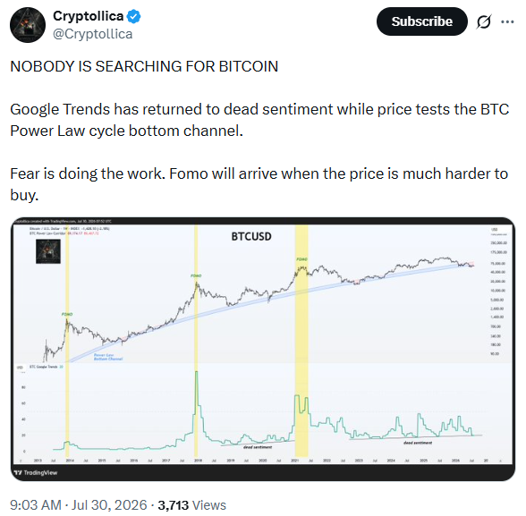 هل يمكن لسعر البيتكوين أن يستعيد زخمه رغم تراجع الاهتمام به على مواقع التواصل الاجتماعي؟ image 0