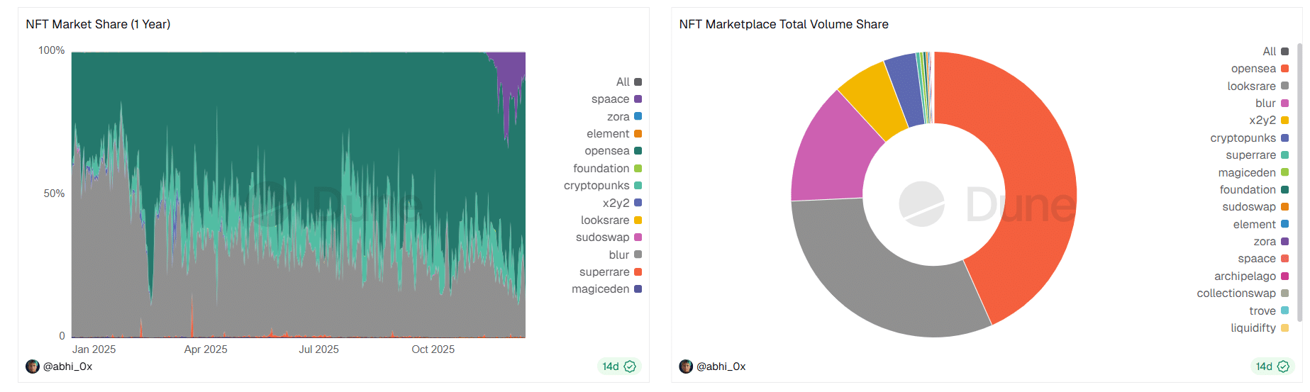 Why traders are abandoning NFTs for high-turnover memecoins