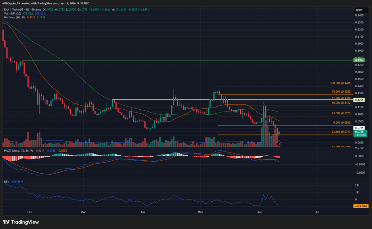 What next after Ethena [ENA] crumbles below multi-month swing low on price charts? image 3