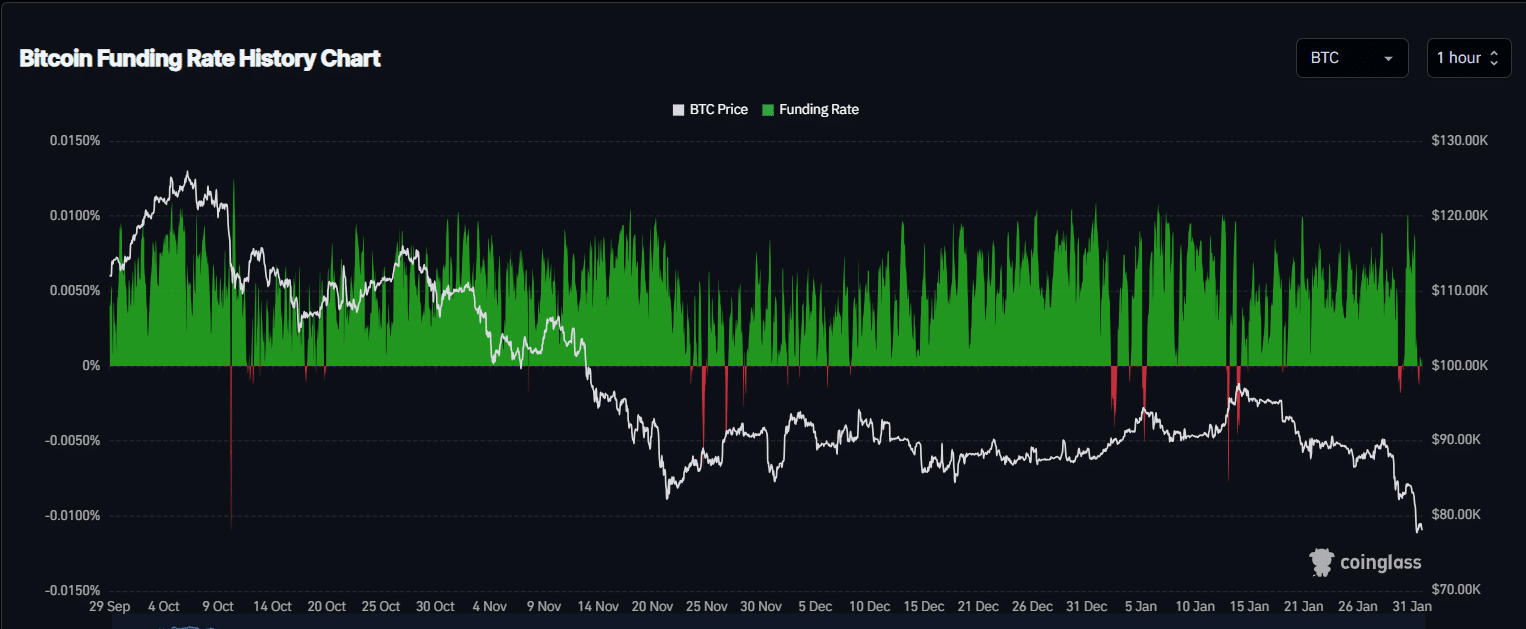 Bitcoin тестирует долгосрочную поддержку на уровне $76K — дно рынка?