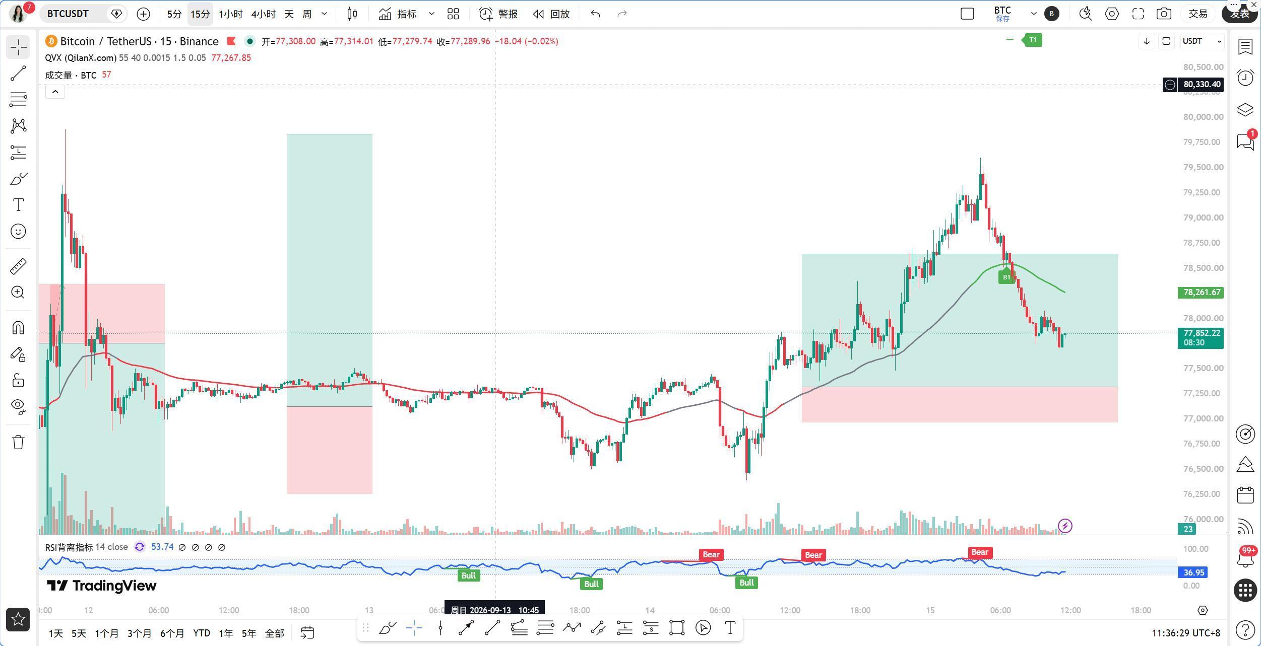 加息概率九成，BTC贴线EMA55还能撑多久？（09月15日）