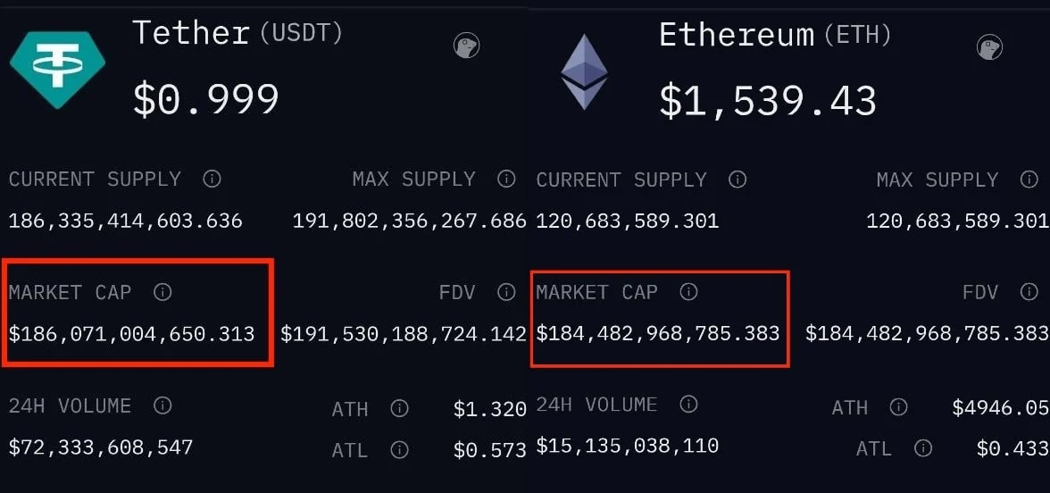 USDT briefly flips Ethereum: A warning sign for the crypto market? image 0