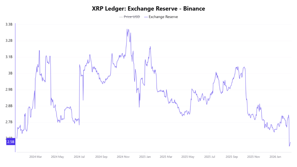 سعر الريبل XRP يتجه نحو 1.8 دولار مع تحسن التوقعات الصاعدة وسط ارتفاع تدفقات الصرف image 1